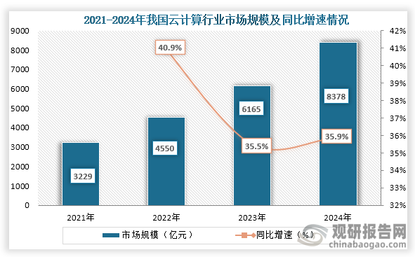 从我国市场规模来看，2021年到2024年我国云计算行业市场规模快速增长，到2024年我国云计算行业市场规模约为8378亿元，同比增长35.9%。