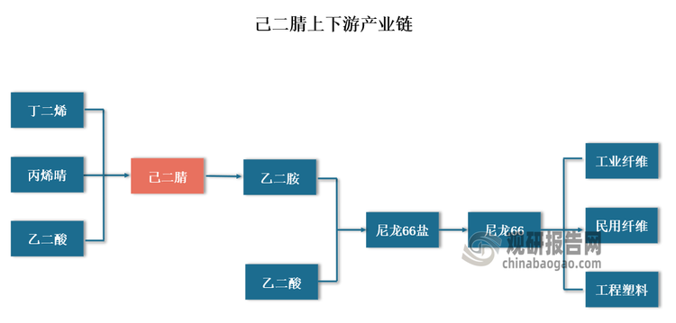 己二腈在尼龍產(chǎn)業(yè)鏈中（尤其是在尼龍66領(lǐng)域）扮演著至關(guān)重要的角色，被譽(yù)為尼龍產(chǎn)業(yè)鏈的“咽喉”。己二腈是生產(chǎn)尼龍66的核心原料，是聚酰胺和特種聚氨酯產(chǎn)業(yè)鏈中的關(guān)鍵一環(huán)。