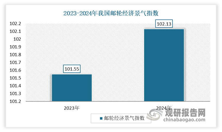 郵輪旅游產(chǎn)業(yè)鏈包括郵輪制造、港口建設、旅游服務等多個環(huán)節(jié)。我國郵輪市場是全球市場的重要一環(huán)，相較國際市場既有許多共性，也具有不同特性。2024年是我國國產(chǎn)首艘大郵輪正式投入商業(yè)運營，也是國際郵輪正式回歸中國市場的第一年。這一年，以國產(chǎn)首艘大型郵輪“愛達·魔都號”商業(yè)運營為起點，國內(nèi)外郵輪公司陸續(xù)回歸中國市場，皇家加勒比、地中海郵輪以及本土郵輪公司為市場復蘇作出了巨大貢獻，助力市場迎來“V”型反轉(zhuǎn)。有數(shù)據(jù)顯示，2024年，中國和亞洲郵輪經(jīng)濟景氣指數(shù)分別為102.13和102.16，在2023年的基礎上穩(wěn)固提升，這也標志著我國郵輪經(jīng)濟從蓄勢發(fā)力期進入韌性恢復的攀升回穩(wěn)期。