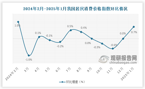 2025年1月份，全国居民消费价格环比上涨0.7%。其中，城市上涨0.8%，农村上涨0.5%；食品价格上涨1.3%，非食品价格上涨0.6%；消费品价格上涨0.6%，服务价格上涨0.9%。