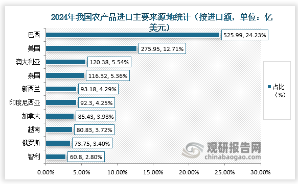 進(jìn)口額方面，2024年巴西進(jìn)口額為525.99億美元，占農(nóng)產(chǎn)品進(jìn)口額比重24.23%，占比最大；其次是美國，進(jìn)口額為275.95億美元，占比12.71%。