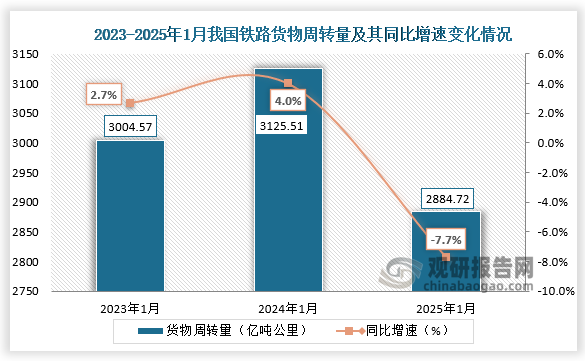 從鐵路貨物周轉(zhuǎn)量來看，2025年1月，我國鐵路貨物周轉(zhuǎn)量為2884.72億噸公里，同比下降7.7%。整體來看，近三年1月同期我國鐵路貨物周轉(zhuǎn)量呈先升后降走勢。