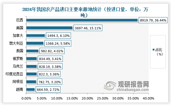 進(jìn)口來源地來看，進(jìn)口量方面，2024年巴西進(jìn)口量為8919.79萬噸，占農(nóng)產(chǎn)品進(jìn)口量比重36.44%，占比最大；其次是美國，進(jìn)口量為3697.46萬噸，占比15.11%。