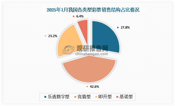 總體來看，各類型彩票銷售結(jié)構(gòu)中，2025年1月份，樂透數(shù)字型彩票銷售134.90億元，同比減少30.93億元，下降18.7%；競猜型彩票銷售206.63億元，同比減少25.80億元，下降11.1%；即開型彩票銷售112.82億元，同比減少27.76億元，下降19.7%；基諾型彩票銷售30.83億元，同比減少5.96億元，下降16.2%。1月份，樂透數(shù)字型、競猜型、即開型、基諾型彩票銷售量分別占彩票銷售總量的27.8%、42.6%、23.2%、6.4%，視頻型彩票銷售0.0016億元，同比增加0.0005億元。