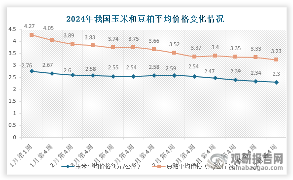 一般情況下，雞苗、飼料分別占肉雞養(yǎng)殖總成本的10%-15%和60%-70%。而玉米和豆粕是肉雞飼料成本的主要來(lái)源，其價(jià)格的漲跌直接左右著肉雞飼料的價(jià)格，進(jìn)而對(duì)肉雞養(yǎng)殖成本造成影響。在2024年，受玉米和豆粕平均價(jià)格下跌影響，我國(guó)肉雞飼料平均價(jià)格也隨之下跌，配合飼料平均價(jià)格由1月第1周的3.89元/公斤持續(xù)下跌至12月第4周的3.48元/公斤，全年跌幅約為10%左右。受上述因素影響，2024年我國(guó)肉雞平均養(yǎng)殖成本下降。其中，白羽肉雞平均養(yǎng)殖成本為7.74元/千克，較2023年下降9.6%；黃羽肉雞平均養(yǎng)殖成本為13.24元/千克，較2023年下降5.22%。