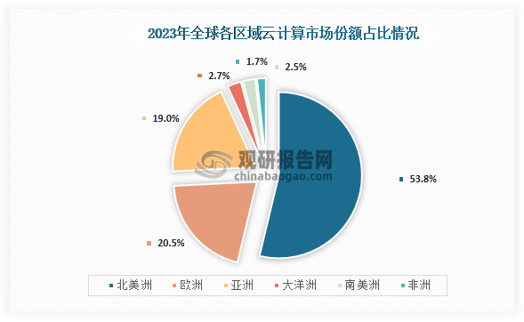 随着人工智能、大数据、物联网等技术的快速发展，对云计算需求的增多，云计算市场规模快速增长，到2024全球云计算市场规模达到了5864亿元，其中市场份额占比最高区域为北美洲，占比为53.8%；其次为欧洲，占比为20.5%；第三是亚洲，占比为19.0%。