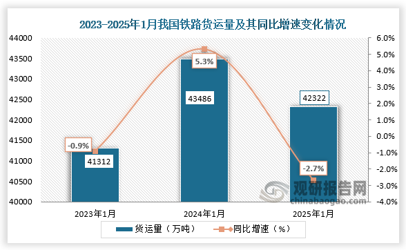 根据国家国家统计局数据显示，近三年1月同期，我国铁路货运量呈先升后降走势。2025年1月铁路货运量为42322万吨，同比下降2.7%。