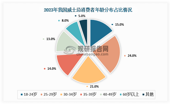 从年龄分布来看，我国威士忌消费整体呈年轻化，40岁以下消费者占比达76%，其中18-29岁的年轻消费者占比达37%。