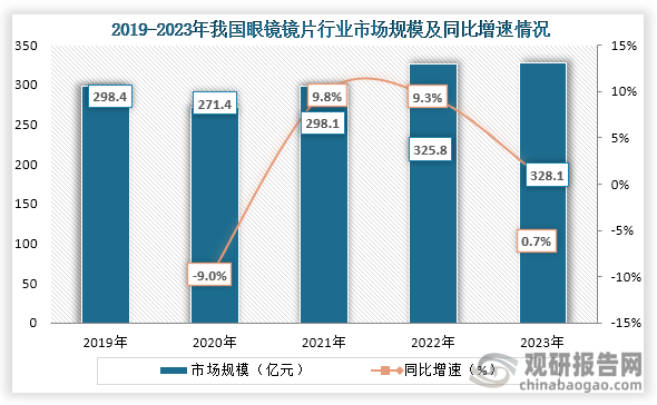 从市场规模来看，2019年到2023年我国眼镜镜片行业市场规模持续增长，到2024年我国眼镜镜片行业市场规模达到了328.1亿元，同比增长0.7%。