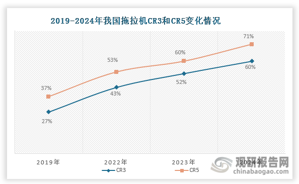 隨著馬太效應(yīng)凸顯，我國(guó)拖拉機(jī)市場(chǎng)份額不斷向頭部企業(yè)集中，行業(yè)集中度不斷上升。數(shù)據(jù)顯示，我國(guó)拖拉機(jī)行業(yè)CR3由2019年的27%左右上升至2024年的60%左右；CR5則由2019年的37%左右上升至2024年的71%左右。中國(guó)一拖和濰柴雷沃的市場(chǎng)份額位列我國(guó)拖拉機(jī)市場(chǎng)第一梯隊(duì)，2023年均超過(guò)20%；其余企業(yè)市場(chǎng)份額均在10%以下。