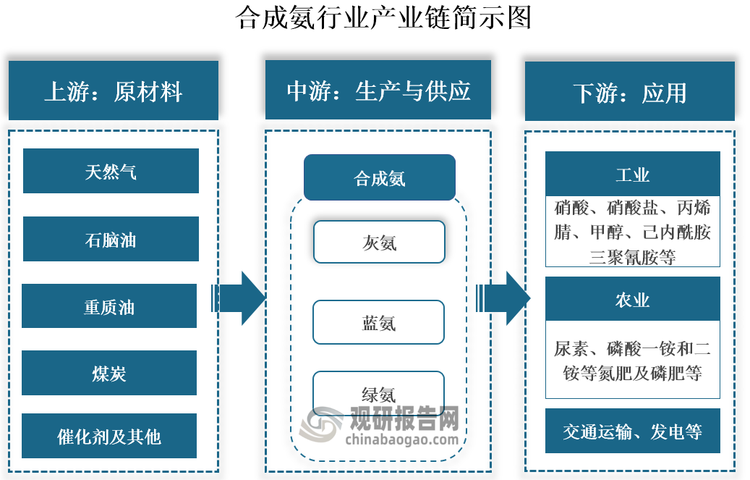 合成氨指由氮和氫在高溫高壓和催化劑存在下直接合成的氨，別名氨氣，分子式為NH3，是化肥和基本有機(jī)化工的主要原料。其產(chǎn)業(yè)鏈上游原材料包括天然氣、石腦油、重質(zhì)油、煤炭、催化劑等；中游為合成氨生產(chǎn)與供應(yīng)；下游為應(yīng)用領(lǐng)域，其在農(nóng)業(yè)和工業(yè)中有著廣泛的用途。在農(nóng)業(yè)中，合成氨主要用于生產(chǎn)磷酸一銨和二銨、尿素等磷肥和氮肥；在工業(yè)中，其被廣泛用于生產(chǎn)硝酸、硝酸鹽、丙烯腈、甲醇、三聚氰胺、己內(nèi)酰胺等化工產(chǎn)品。