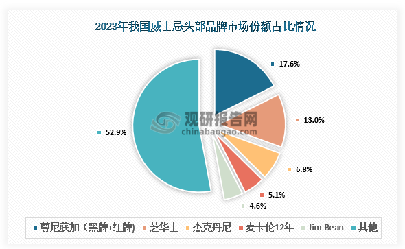 品牌份額來(lái)看，2023年我國(guó)威士忌行業(yè)中保樂(lè)力加旗下品牌如芝華士，帝亞吉?dú)W旗下品牌尊尼獲加，市占率分別為13%、17.6%。