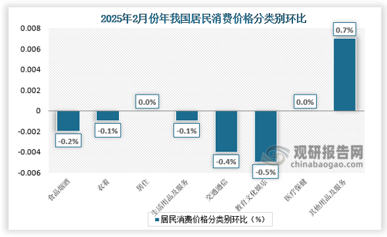 另外，其他用品及服务价格上涨0.7%；居住、医疗保健价格均持平；教育文化娱乐、交通通信价格分别下降0.5%和0.4%，衣着、生活用品及服务价格均下降0.1%。