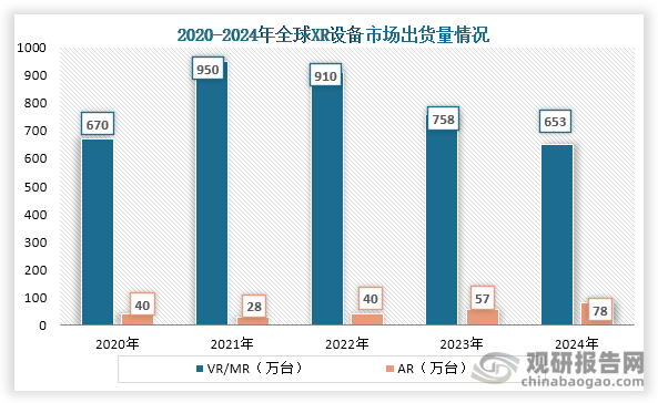 从出货量来看，在2021年之后全球XR设备出货量整体下行，到2024年全球XR出货量约为731万台，同比下降10.3%。其中VR/MR出货量逐年下降，到2024年全球出货量为652.8万台，同比下降13.9%；而AR出货量则逐年上升，到2024年全球出货量为78.2万台，同比增长36.8%。