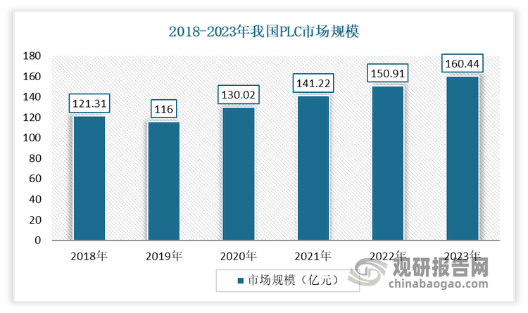 我国PLC行业开始发展于20 世纪 70 年代，但在很长一段时间，受限于市场容量较小且国内主体“轻”技术研发、“重”系统集成的发展路径，使得技术水平提升缓慢。直到进入 21 世纪，随着我国计算机技术、通信技术、自动控制技术等高新技术水平的逐步提高，以及国内制造业的快速发展，PLC 行业的技术水平逐渐提升，市场得到了快速发展。有数据显示，2023 年我国 PLC 市场规模接近 160.44 亿元左右。