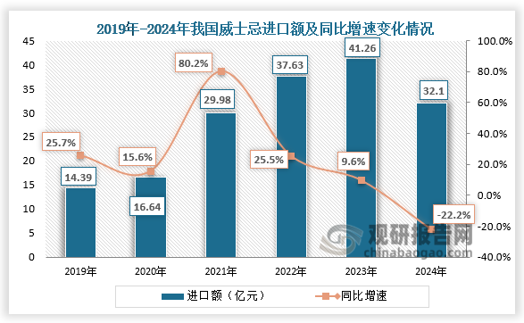 進(jìn)口額方面，2019-2024年我國(guó)威士忌進(jìn)口額呈先升后降走勢(shì)。2024年，我國(guó)威士忌進(jìn)口額為32.1億元，同比下降22.2%，進(jìn)口額下降速度略快于進(jìn)口量。