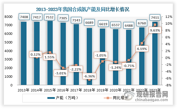 我國合成氨行業(yè)起步于20世紀(jì)30年代，但受制于技術(shù)等因素影響，到1949年之前，其工業(yè)基礎(chǔ)較為薄弱，僅有少數(shù)幾家企業(yè)能夠生產(chǎn)合成氨，行業(yè)整體規(guī)模較小。自20世紀(jì)50年代以來，隨著農(nóng)業(yè)、工業(yè)等領(lǐng)域需求增加，我國合成氨行業(yè)不斷發(fā)展壯大，到2008年我國合成氨產(chǎn)能達(dá)到約5700萬噸，其后繼續(xù)上升，至2015年達(dá)到7532萬噸。2016年，國家工業(yè)和信息化部發(fā)布的《石化和化學(xué)工業(yè)發(fā)展規(guī)劃（2016-2020年）》明確，原則上不再新建以無煙塊煤和天然氣為原料的合成氨裝置，并提出陸續(xù)加快落后產(chǎn)能的淘汰進(jìn)程。受政策等因素影響，自2016年起，我國合成氨行業(yè)大力清退落后產(chǎn)能，至2021年，其產(chǎn)能縮減至6488萬噸，相較2015年高峰期減少1044萬噸。不過，到2022年，我國合成氨產(chǎn)能結(jié)構(gòu)調(diào)整階段性完成，再加上新增產(chǎn)能投放較多，使得其產(chǎn)能由減轉(zhuǎn)增，上升為6760萬噸，同比增長4.19%；其后其產(chǎn)能繼續(xù)回升，達(dá)到7411萬噸，同比增長9.63%。