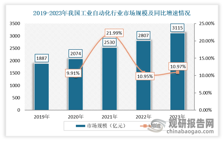 我國也不例外。近幾年，隨著工業(yè)自動(dòng)化行業(yè)的不斷發(fā)展，為支撐國內(nèi)制造業(yè)轉(zhuǎn)型與升級(jí)、鼓勵(lì)工業(yè)自動(dòng)化行業(yè)發(fā)展與創(chuàng)新，國家陸續(xù)出臺(tái)了多項(xiàng)政策。例如《“十四五”智能制造發(fā)展規(guī)劃》、《中華人民共和國國民經(jīng)濟(jì)和社會(huì)發(fā)展第十四個(gè)五年規(guī)劃和 2035 年遠(yuǎn)景目標(biāo)綱要》等產(chǎn)業(yè)政策。這些政策明確了工業(yè)自動(dòng)化行業(yè)的發(fā)展方向和目標(biāo)，提供了清晰的政策導(dǎo)向。2023年我國工業(yè)自動(dòng)化行業(yè)市場規(guī)模為3115億元，同比增長10.97%。