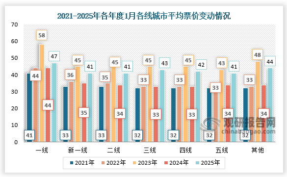 票价变动来看，2025年1月一线城市平均票价为47元，新一线城市平均票价为41元，二线城市平均票价为41元，三线城市平均票价为43元，四线城市平均票价为42元，五线城市平均票价为41元，其他线城市平均票价为44元。