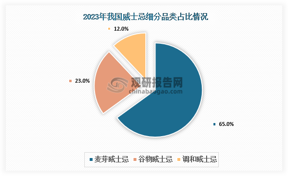 從細(xì)分品類來(lái)看，2023年麥芽威士忌占65%，谷物威士忌占23%，調(diào)和威士忌占12%，其中三大細(xì)分品類同比增幅分別為35%、-43%、9%。