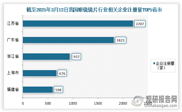 我国眼镜镜片行业参与企业众多，从企业注册量来看，截至2025年3月12日我国眼镜镜片行业参与达到了11252家，其中相关企业注册量前五的省市分别为江苏省、广东省、浙江省、上海市、福建省；企业注册量分别为2207家、1821家、937家、676家、598家；占比分别为19.61%、16.18%、8.33%、6.01%、5.31%。整体来看，江苏省和广东省企业注册量远高于其他省市。