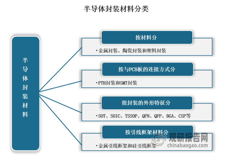 半导体封装材料行业的分类多样。封装材料按材料分，可分为金属封装、陶瓷封装和塑料封装。按与PCB板的连接方式分，可分为PTH封装和SMT封装。按封装的外形特征分，可分为SOT、SOIC、TSSOP、QFN、QFP、BGA、CSP等。按引线框架材料分，可分为金属引线框架和硅引线框架。