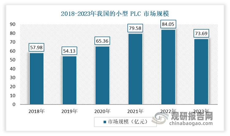 小型PLC主要应用于中低端OEM用户。近年我国小型PLC市场规模总体呈现不断增长态势。2023 年度，我国的小型 PLC 市场出现下滑，主要是下游行业的需求受到短周期波动影响导致市场规模出现收缩。数据显示，2018 - 2023年我国的小型 PLC 市场规模由 57.98 亿元增长至 73.69 亿元。