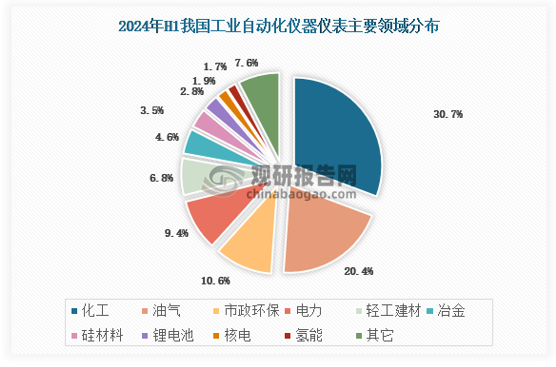 当前我国工业自动化仪器仪表行业客户主要涉及化工、油气、市政环保、电力、轻工建材、冶金、硅材料、新能源等，应用领域分散，同时伴随我国制造业自动化水平提升，行业周期性并不显著。