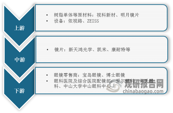 <strong>我国镜片行业产业链图解</strong>