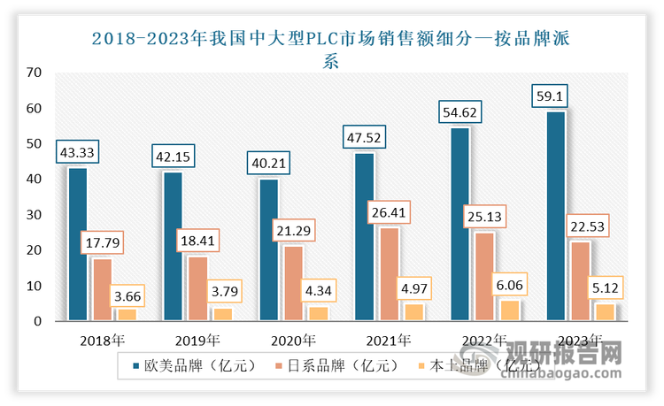 然而，雖然近年我國PLC市場國產(chǎn)化進(jìn)程不斷加速，但主要集中在小型PLC市場中，而在國內(nèi)中大型PLC市場中，本土廠商卻一直未能形成有效突破，市場基本由歐日美企業(yè)壟斷，西門子、歐姆龍、三菱電機(jī)、羅克韋爾合計(jì)占據(jù)82%的市場份額?？梢姳就疗放婆c外資品牌的競爭中仍處于劣勢，還需要努力。有數(shù)據(jù)顯示，2023 年度本土廠商在中大型 PLC 市場的占有率僅有5.90%，國產(chǎn)化率亟需提升。