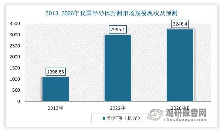 近年，隨著全球半導體產業(yè)鏈向國內轉移，我國封測市場有望持續(xù)向上發(fā)展。2022 年我國封測產業(yè)規(guī)模小幅增長，達到 2995.1 億元。而受宏觀經濟環(huán)境變化及芯片產能緊缺等多重因素的影響，我國封裝測試行業(yè)仍然保持著較快速增長，隨著居家辦公場景的普遍，以及汽車自動化、網聯(lián)化等領域的興起，封裝測試能力供不應求。預計到2026 年，我國封裝測試市場規(guī)模將達到 3248.4 億元。