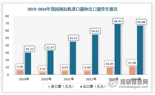 數(shù)據(jù)來(lái)源：海關(guān)總署、觀研天下整理