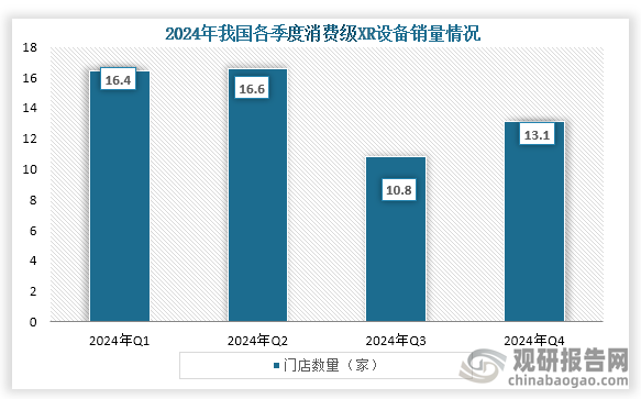 从我国销量来看，在2024年我国内XR消费级市场总销量为56.7万台，同比下降25%，其中VR设备全年销量为28.7万台，同比大幅下滑46%，AR设备全年销量达28.3万台，同比增长25%。