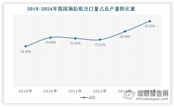 我國是拖拉機(jī)凈出口國，近年來出口量占產(chǎn)量的比重整體提升，由2019年的19.26%上升至2024年的31.53%。從進(jìn)出口量來看，近年來我國拖拉機(jī)進(jìn)口量始終很小，不超過1萬臺(tái)；同時(shí)隨著國產(chǎn)拖拉機(jī)國際競(jìng)爭(zhēng)力提升和出口市場(chǎng)開拓，其出口量整體上升，由2019年的11.89萬臺(tái)增長(zhǎng)至2024年的15.43萬臺(tái)。金額方面。自2021年起，我國拖拉機(jī)進(jìn)口額不斷上升，2024年達(dá)到11.48億元，同比增長(zhǎng)14.46%。其出口額則在2024年出現(xiàn)下滑，約為66.88億元，同比下降2.96%。