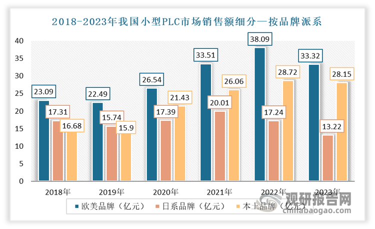 与此同时，凭借高性价比、灵活的业务模式及在特定行业的定制化机型开发能力，近年国产品牌在小型PLC市场实现了行业渗透率的显著提升，正在国产替代。从品牌派系来看，虽然我国的小型 PLC 市场中欧美厂商与日系厂商一直占据着相对主导的市场地位，但近年来市场占有率有所下滑，而本土厂商的市场占有率不断提升。有数据显示，2023 年度本土厂商在小型 PLC 市场的占有率已达到38.20%。