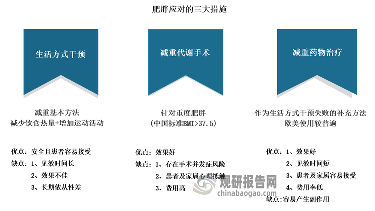 而对于自律性较差、生活方式干预不起效的人来说，药物治疗、手术治疗两种“外挂”成为这类人群追捧的方式。根据《肥胖症诊疗指南》，对于BMI（身体质量指数）大于32.5kg/㎡的肥胖症患者，推荐减重与代谢手术治疗；对于BMI在32.5-37.5之间的患者，推荐减重药物治疗或药物联合营养治疗、手术治疗……