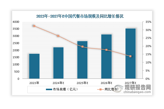 根據(jù)數(shù)據(jù)，2025年1月，0糖/低糖食品銷售額達2.53億元，同比增長約20%；低卡烘焙產(chǎn)品同比增長883%，增長顯著。伴隨“體重管理年”3年行動落地實施，預計輕食行業(yè)市場規(guī)模將加速突破。數(shù)據(jù)顯示，我國代餐市場規(guī)模則由2018年的108億元上升至2023年的1750億元，年復合增長率達到59.08%；預計到2027年其市場規(guī)模將突破3500億元，2023-2027年的年復合增長率達到15.1%。