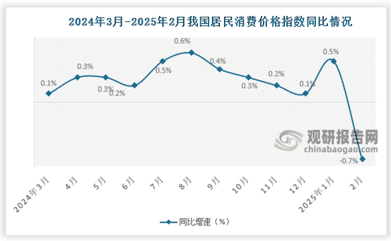 同比來看，2月，全國居民消費(fèi)價格同比下降0.7%。其中，城市下降0.7%，農(nóng)村下降0.7%；食品價格下降3.3%，非食品價格下降0.1%；消費(fèi)品價格下降0.9%，服務(wù)價格下降0.4%。1—2月平均，全國居民消費(fèi)價格比上年同期下降0.1%。