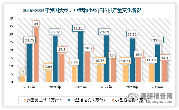 從細分產品來看，受國家補貼、產品結構優(yōu)化等因素影響，近年來我國大型拖拉機逆勢增長，產量由2019年的4萬臺整體上升至2024年的11.18萬臺，年均復合增長率約為22.82%。同時其產量在我國拖拉機總產量中的占比不斷提升，由2019年的6.48%上升至2024年的22.85%。中型拖拉機產量呈現(xiàn)先升后降態(tài)勢，2024年約為23.65萬臺，同比下降13.43%；同時自2020年起，其成為我國拖拉機市場第一大品種，產量占比維持在45%以上，2024年約為48.33%。小型拖拉機產量則呈現(xiàn)整體下降態(tài)勢，由2019年的34萬臺減少至2024年的14.1萬臺；同時其在我國拖拉機總產量中的占比整體縮減，由2019年的55.06%下降至2024年的28.82%。