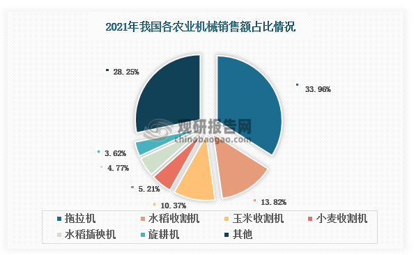 拖拉机是一种用于牵引和驱动作业机械完成各项移动式作业的自走式动力型农业机械，通常用于耕作、种植、收割、挖掘和其他任务。拖拉机在我国农业机械产业中占有重要地位，是我国农业机械中占比最大、应用最广的机械设备。从销售额来看，2021年其销售额在我国农业机械市场中的占比约为33.96%，在所有农业机械产品中排名第一。其分类方式多样，如按照功率大小分类，其可以分为小型拖拉机、中型拖拉机和大型拖拉机；若按照按结构类型分类，其又可以分为轮式拖拉机、履带式拖拉机等。