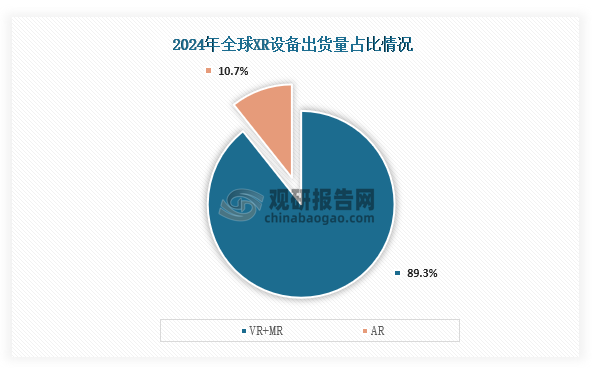 从占比来看，在2024年全球XR设备出货量中VR+MR出货量占比达到了89.3%；而AR出货量占比只有10.7%。