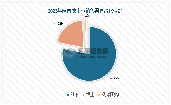 從銷售渠道來看，2023年國內(nèi)威士忌銷售渠道以線下為主，私域團購占比較低，占比分別為78%、1%,線下銷售渠道以煙酒店、商超、夜店渠道為主。