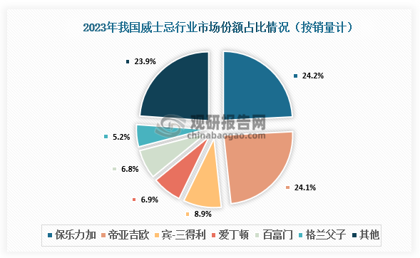 市場(chǎng)份額來(lái)看，2023年我國(guó)威士忌行業(yè)中保樂(lè)力加與帝亞吉?dú)W兩大巨頭勢(shì)均力敵，市占率分別為24.2%、24.1%，行業(yè)呈現(xiàn)明顯的寡頭壟斷競(jìng)爭(zhēng)態(tài)勢(shì)。