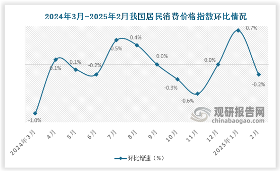 2025年2月份，全国居民消费价格环比下降0.2%。其中，城市下降0.2%，农村下降0.1%；食品价格下降0.5%，非食品价格下降0.1%；消费品价格持平，服务价格下降0.5%。