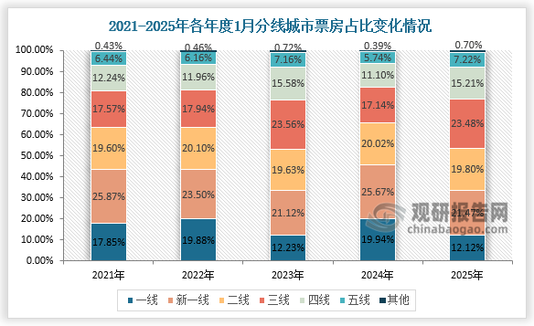 票房占比來看，2025年1月平均票價(jià)較2024年同期，總體上升18.43個(gè)百分點(diǎn)，其中二線以上城市票房占比達(dá)到52.42%，三線以上城市票房占比達(dá)到76.44%。