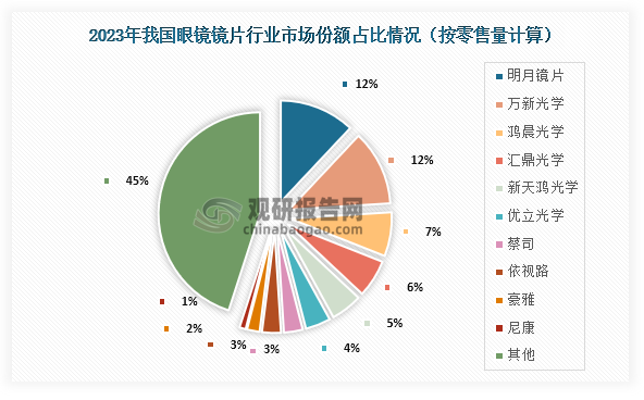 而按零售量计算，2023年我国眼镜镜片行业市场份额占比最高的为明月镜片和万新镜片，占比均为12%；其次为鸿晨光学，占比为7%；第三是汇鼎光学，占比为6%。整体来看，我国参与企业较多，市场竞争激烈，蔡司、明月镜片、依路视等头部企业占据主要市场，处于市场领先地位。