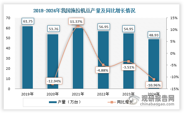 自2015年起，我国拖拉机行业逐步迈入存量市场阶段，市场需求逐渐从刚性需求转向以更新换代为主。受市场逐渐饱和、刚性需求不足、种植结构调整等因素影响，自2019年起我国拖拉机总产量整体下滑，2024年降至48.93万台，同比下降10.96%。