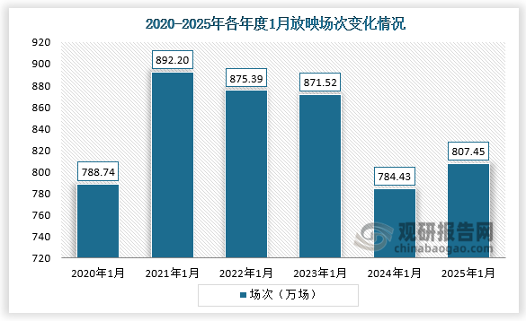 放映場次來看，2024年1月放映場次最少，為784.43萬場；到2025年1月放映場次807.45萬場，同比增長2.93%。