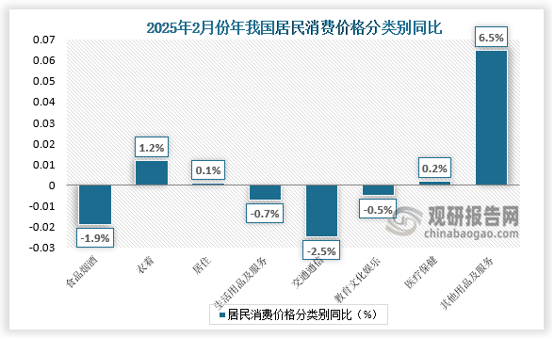 同比來看，2月，食品煙酒類價(jià)格同比下降1.9%，影響CPI(居民消費(fèi)價(jià)格指數(shù))下降約0.54個(gè)百分點(diǎn)。食品中，鮮菜價(jià)格下降12.6%，影響CPI下降約0.31個(gè)百分點(diǎn)；水產(chǎn)品價(jià)格下降3.6%，影響CPI下降約0.07個(gè)百分點(diǎn)；蛋類價(jià)格下降2.7%，影響CPI下降約0.02個(gè)百分點(diǎn)；畜肉類價(jià)格下降1.8%，影響CPI下降約0.05個(gè)百分點(diǎn)，其中豬肉價(jià)格上漲4.1%，影響CPI上漲約0.05個(gè)百分點(diǎn)；鮮果價(jià)格下降1.8%，影響CPI下降約0.04個(gè)百分點(diǎn)；糧食價(jià)格下降1.3%，影響CPI下降約0.02個(gè)百分點(diǎn)。