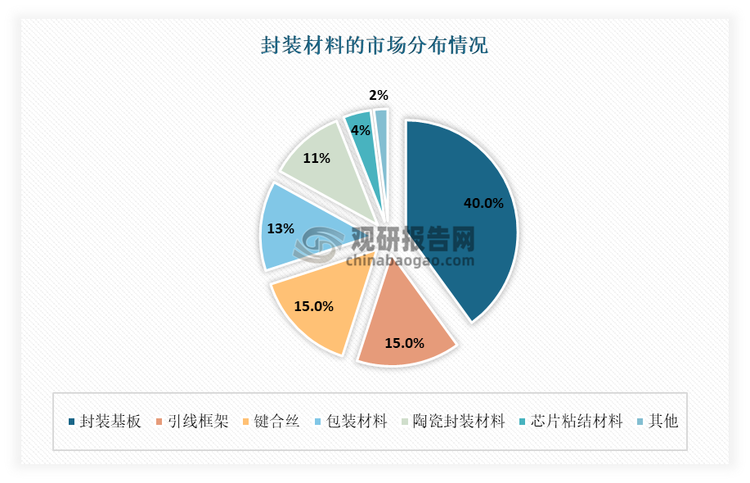 与此同时，随着技术的不断进步和应用领域的不断拓展，半导体封装材料的产品结构亦不断发生变化。目前封装材料主要包括封装基板、引线框架、键合丝、包装材料、陶瓷封装材料及芯片粘结材料等。其中封装基板规模占比最高，占比约为40%；其次为引线框架、键合丝，占据均为15%。